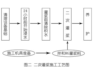 天镇灌浆料施工工艺—文字完整版